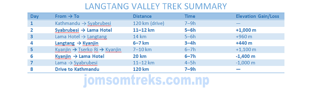 Langtang valley trek distance, time and elevation gain/loss summary.